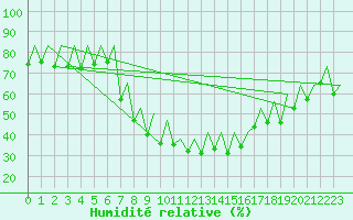 Courbe de l'humidit relative pour Ibiza (Esp)
