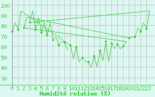 Courbe de l'humidit relative pour Lugano (Sw)