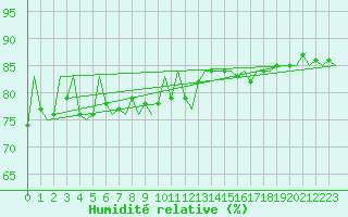 Courbe de l'humidit relative pour Bardufoss