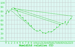 Courbe de l'humidit relative pour Wroclaw Ii