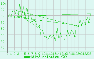 Courbe de l'humidit relative pour Lugano (Sw)