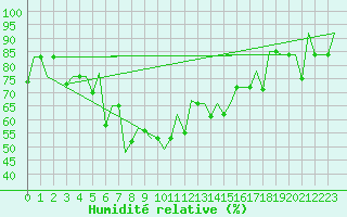 Courbe de l'humidit relative pour Ekaterinburg