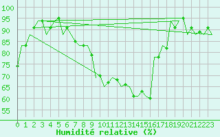 Courbe de l'humidit relative pour Kecskemet