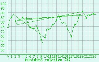 Courbe de l'humidit relative pour Buechel