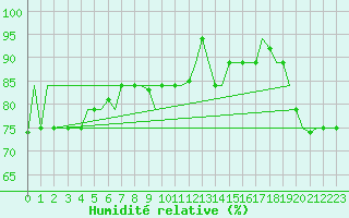 Courbe de l'humidit relative pour Hihifo Ile Wallis