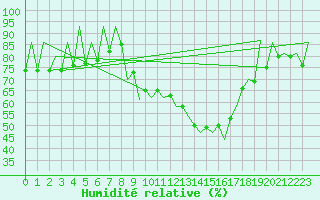 Courbe de l'humidit relative pour Huesca (Esp)