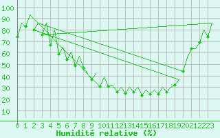 Courbe de l'humidit relative pour Sveg A