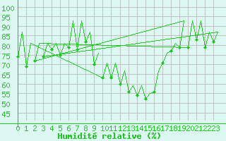 Courbe de l'humidit relative pour Zaragoza / Aeropuerto