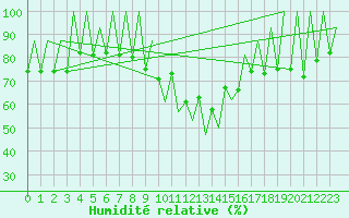 Courbe de l'humidit relative pour Lugano (Sw)
