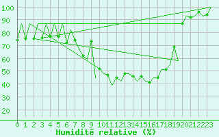 Courbe de l'humidit relative pour Lugano (Sw)