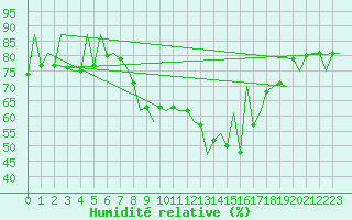 Courbe de l'humidit relative pour Gyor