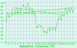 Courbe de l'humidit relative pour San Sebastian (Esp)