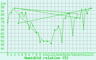 Courbe de l'humidit relative pour Ekaterinburg