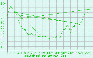 Courbe de l'humidit relative pour Uralsk