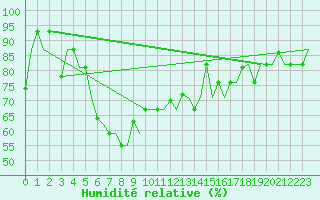 Courbe de l'humidit relative pour Varna
