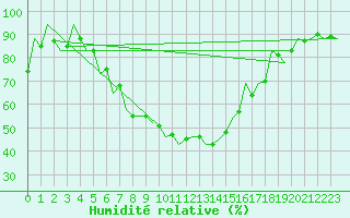 Courbe de l'humidit relative pour Srmellk International Airport