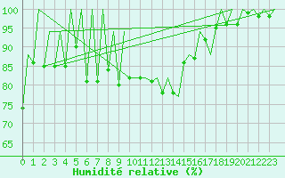 Courbe de l'humidit relative pour Batman