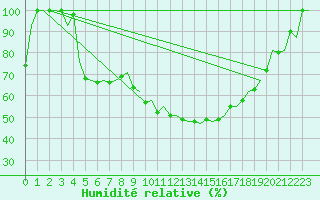 Courbe de l'humidit relative pour Skelleftea Airport