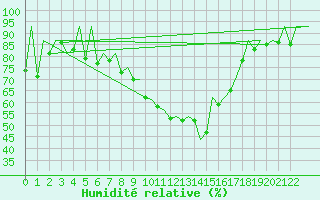 Courbe de l'humidit relative pour Porto / Pedras Rubras