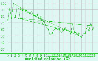 Courbe de l'humidit relative pour Craiova