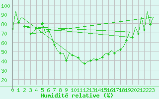 Courbe de l'humidit relative pour Reus (Esp)
