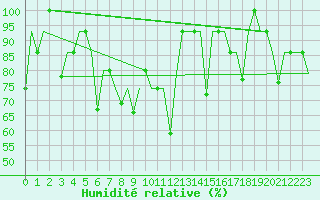 Courbe de l'humidit relative pour Ekaterinburg