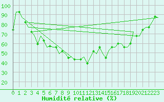 Courbe de l'humidit relative pour Murmansk