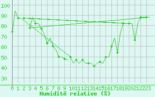 Courbe de l'humidit relative pour Minsk