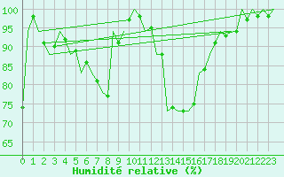 Courbe de l'humidit relative pour Szeged