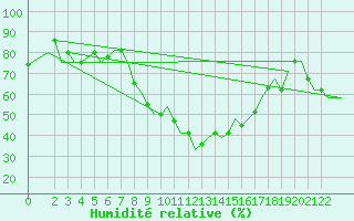 Courbe de l'humidit relative pour Cagliari / Elmas