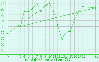 Courbe de l'humidit relative pour Passo Rolle