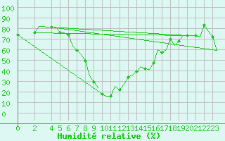 Courbe de l'humidit relative pour Enfidha Hammamet