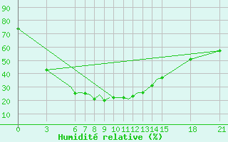 Courbe de l'humidit relative pour Jharsuguda