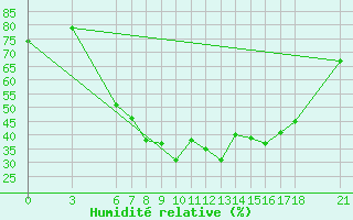 Courbe de l'humidit relative pour Osmaniye