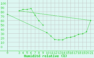 Courbe de l'humidit relative pour Gospic