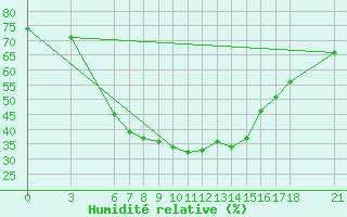 Courbe de l'humidit relative pour Bingol