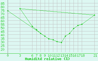 Courbe de l'humidit relative pour Karabk Kapullu