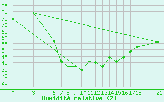 Courbe de l'humidit relative pour Fethiye