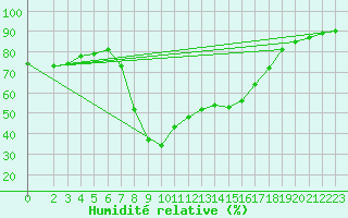 Courbe de l'humidit relative pour Xativa