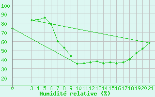Courbe de l'humidit relative pour Niksic