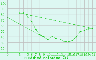 Courbe de l'humidit relative pour Podgorica-Grad
