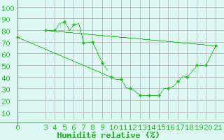Courbe de l'humidit relative pour Zeltweg