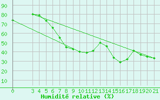 Courbe de l'humidit relative pour Split / Marjan