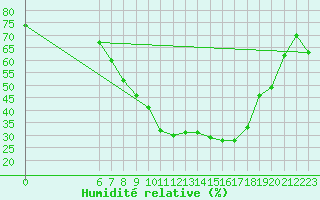 Courbe de l'humidit relative pour Straubing