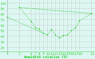 Courbe de l'humidit relative pour Tunceli