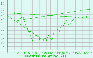 Courbe de l'humidit relative pour Aktion Airport