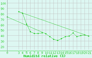 Courbe de l'humidit relative pour Split / Marjan