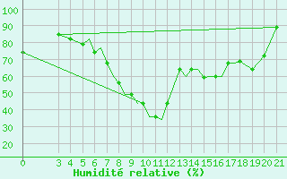 Courbe de l'humidit relative pour Zeltweg