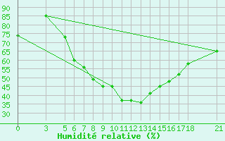 Courbe de l'humidit relative pour Tokat