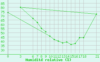 Courbe de l'humidit relative pour Edirne
